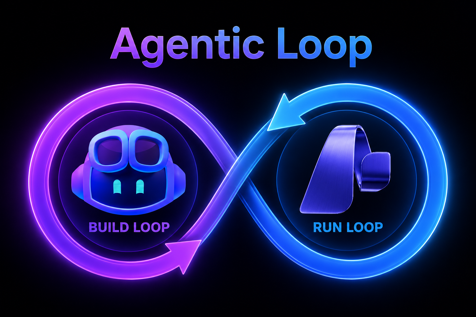 Agentic Loop · Build with Copilot, run with Foundry